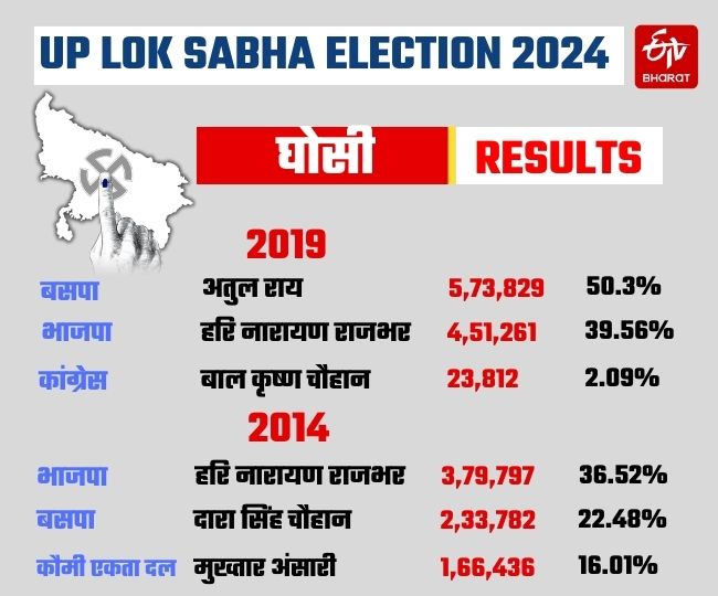 Ghosi Lok Sabha Election results live updates