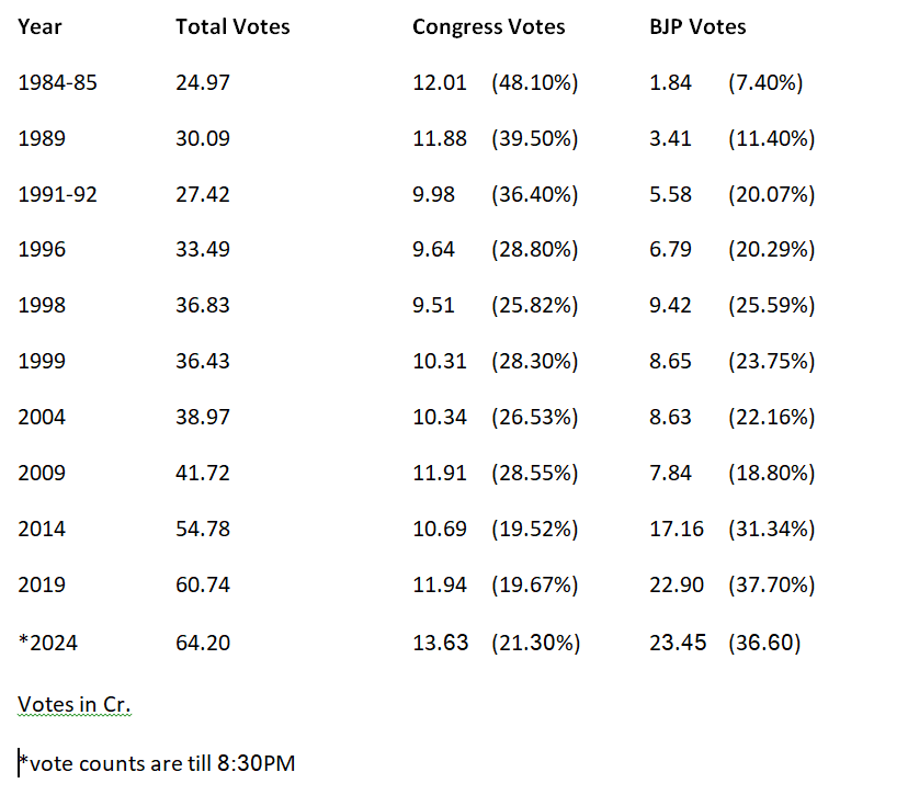 Votes in Cr. (*vote counts are till 8:30PM)