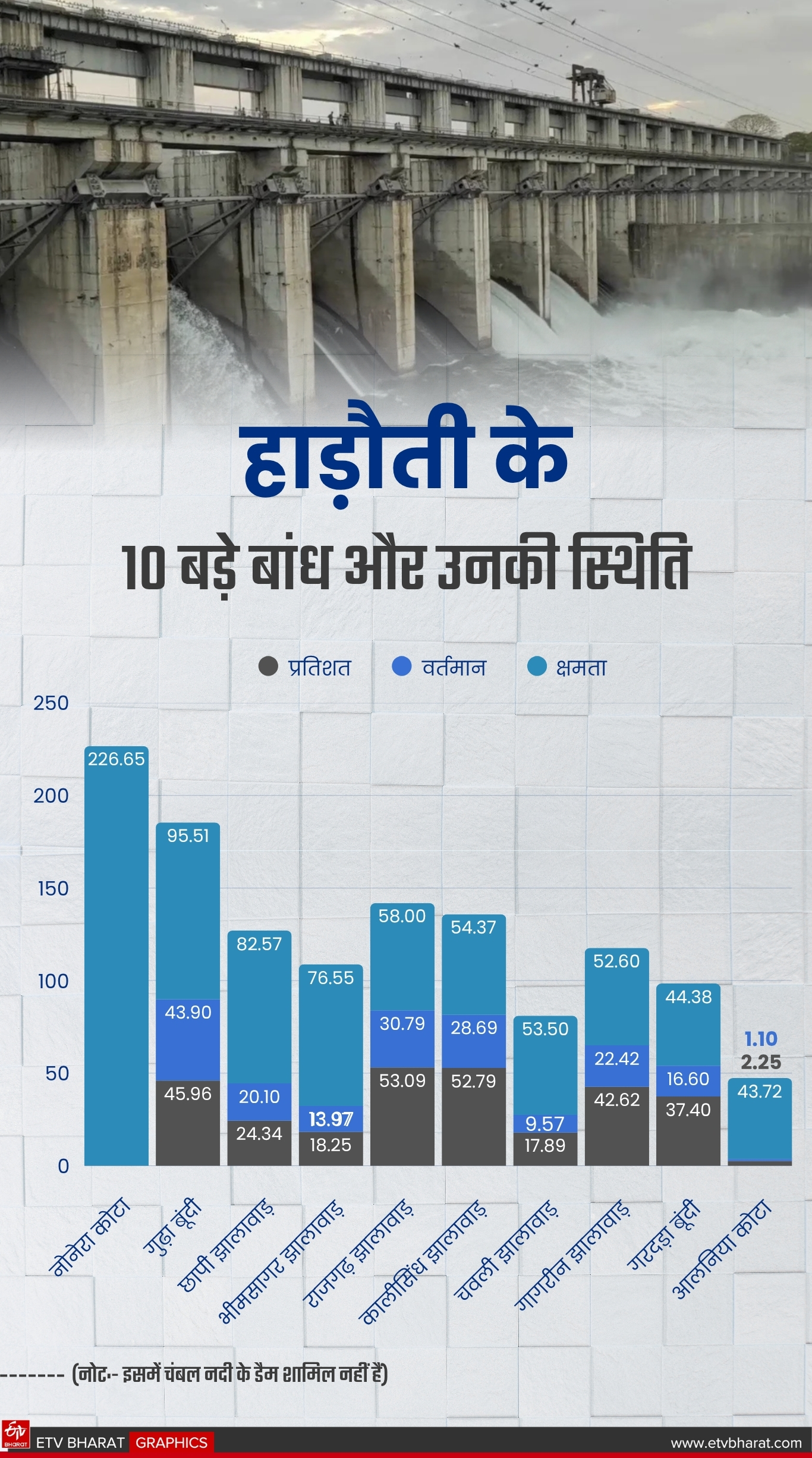 हाड़ौती के 10 बांध और उनकी स्थिति