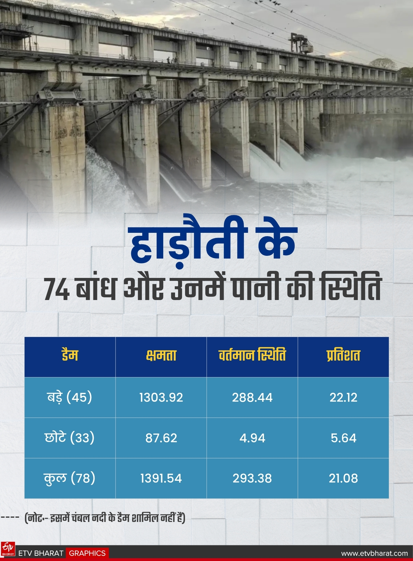 हाड़ौती के 74 बांध और उनमें पानी की स्थिति