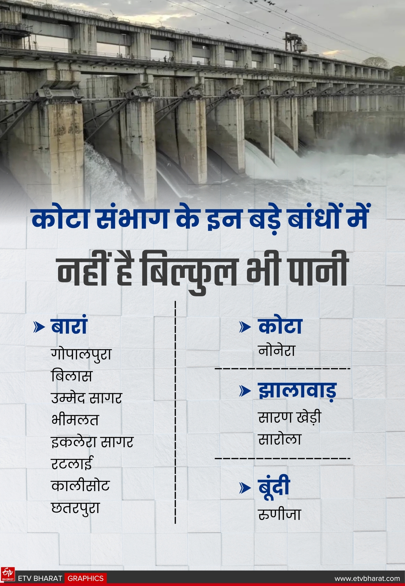 इन बड़े बांधों में नहीं है बिल्कुल पानी
