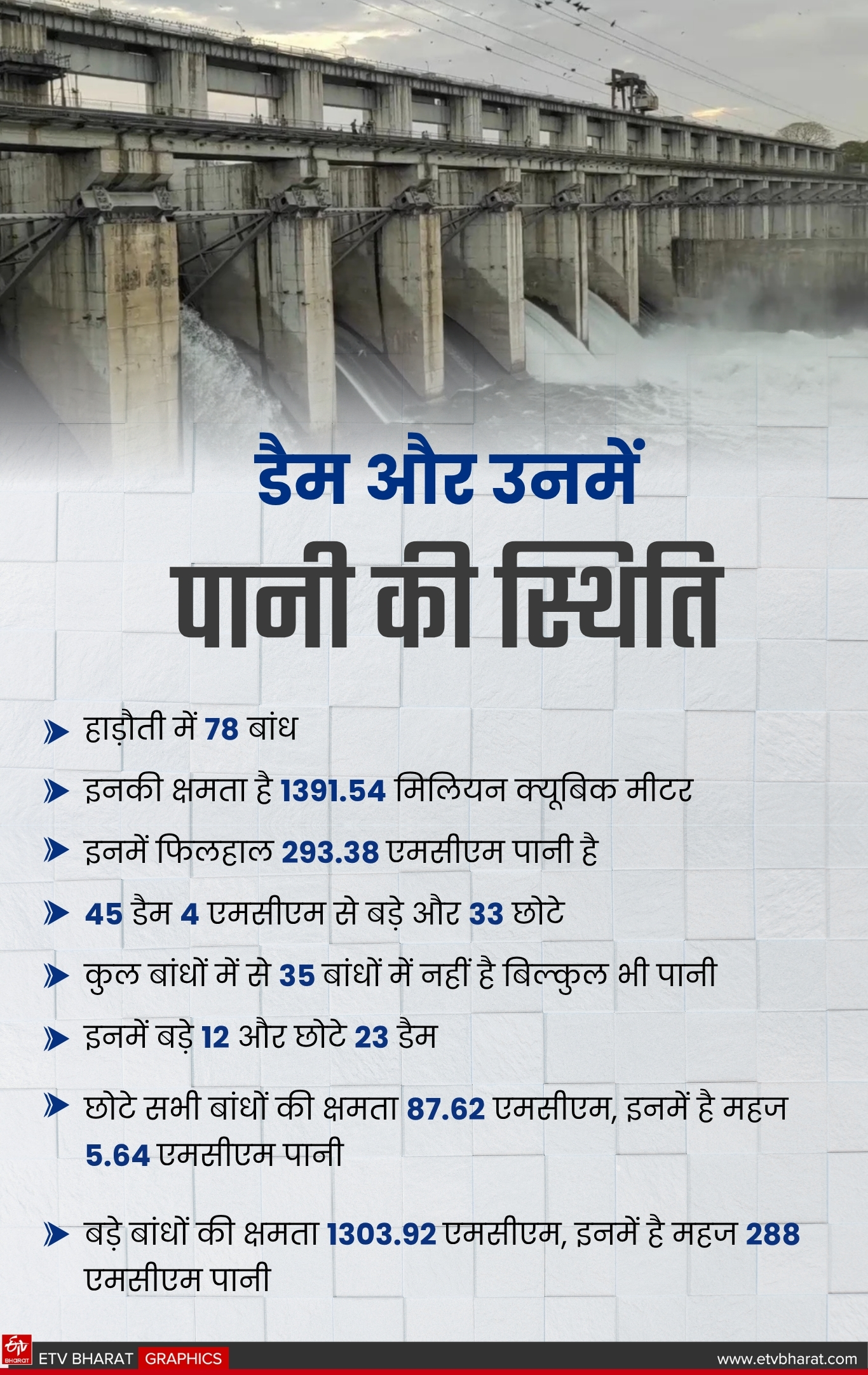 डैम और उनमें पानी की स्थिति