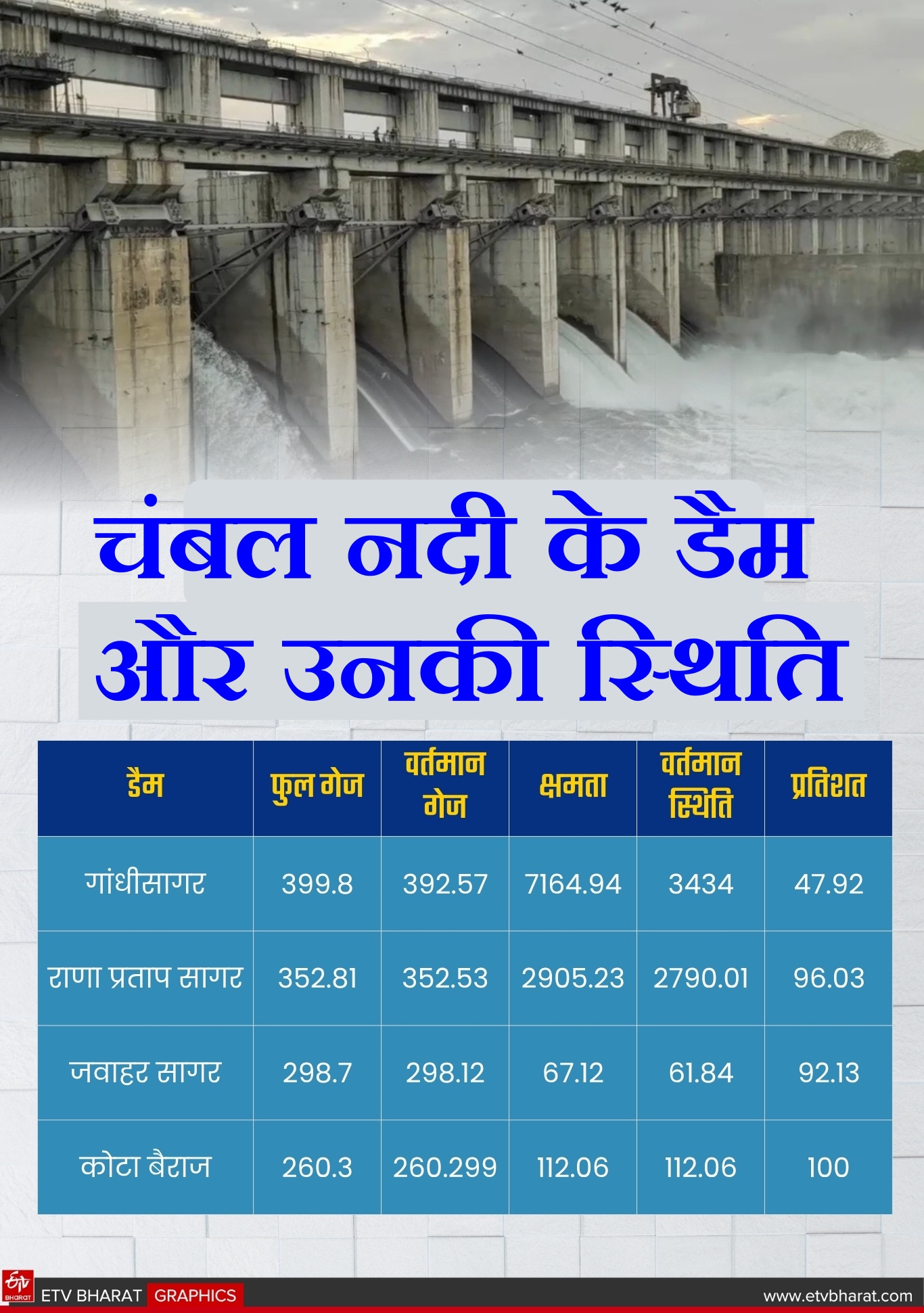 बल नदी का डैम और उनकी वर्तमान स्थिति