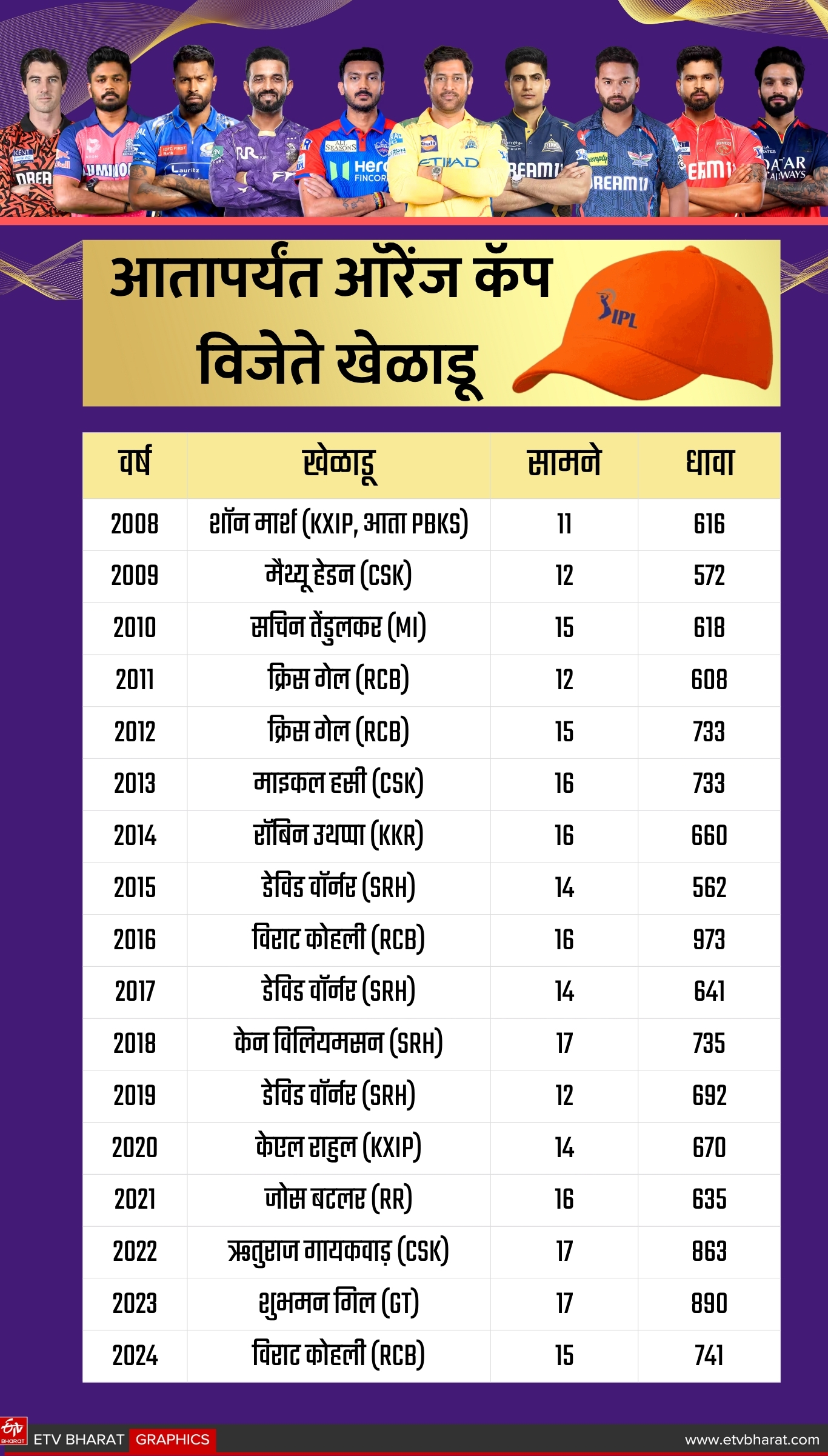 orange cap list