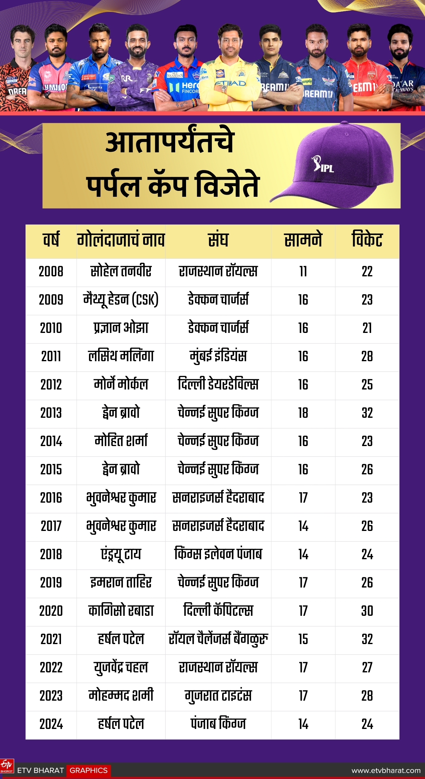 Purple Cap List