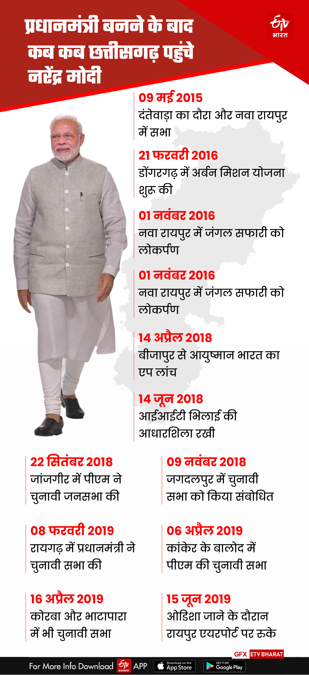 PM Modi Visits Chhattisgarh