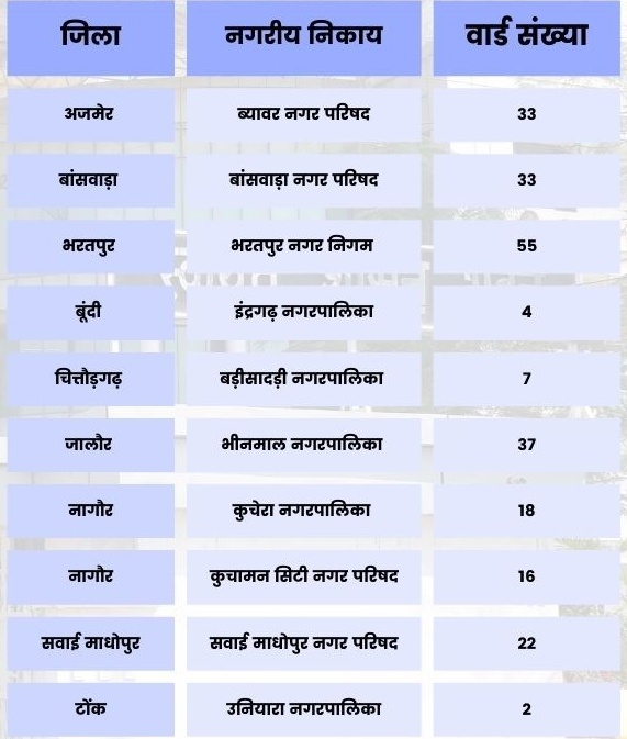 urban bodies and panchayats by election