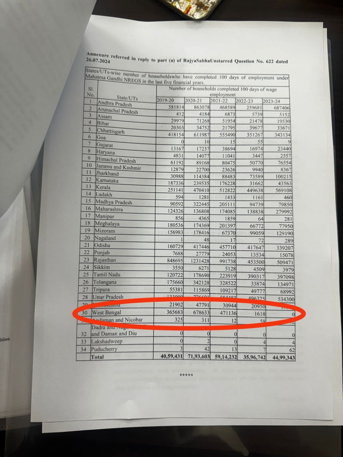 Centre on MGNREGA