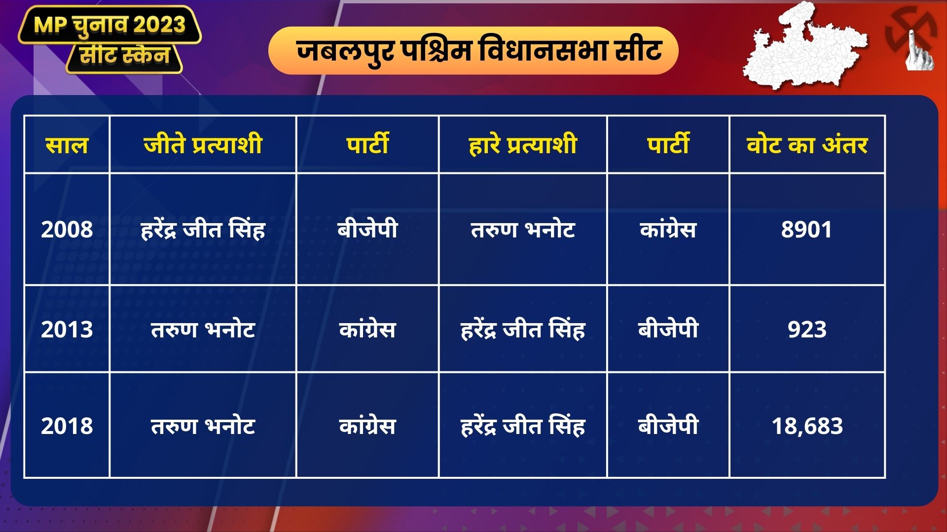 MP Seat Scan Jabalpur West