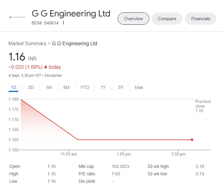 GG Engineering Limited