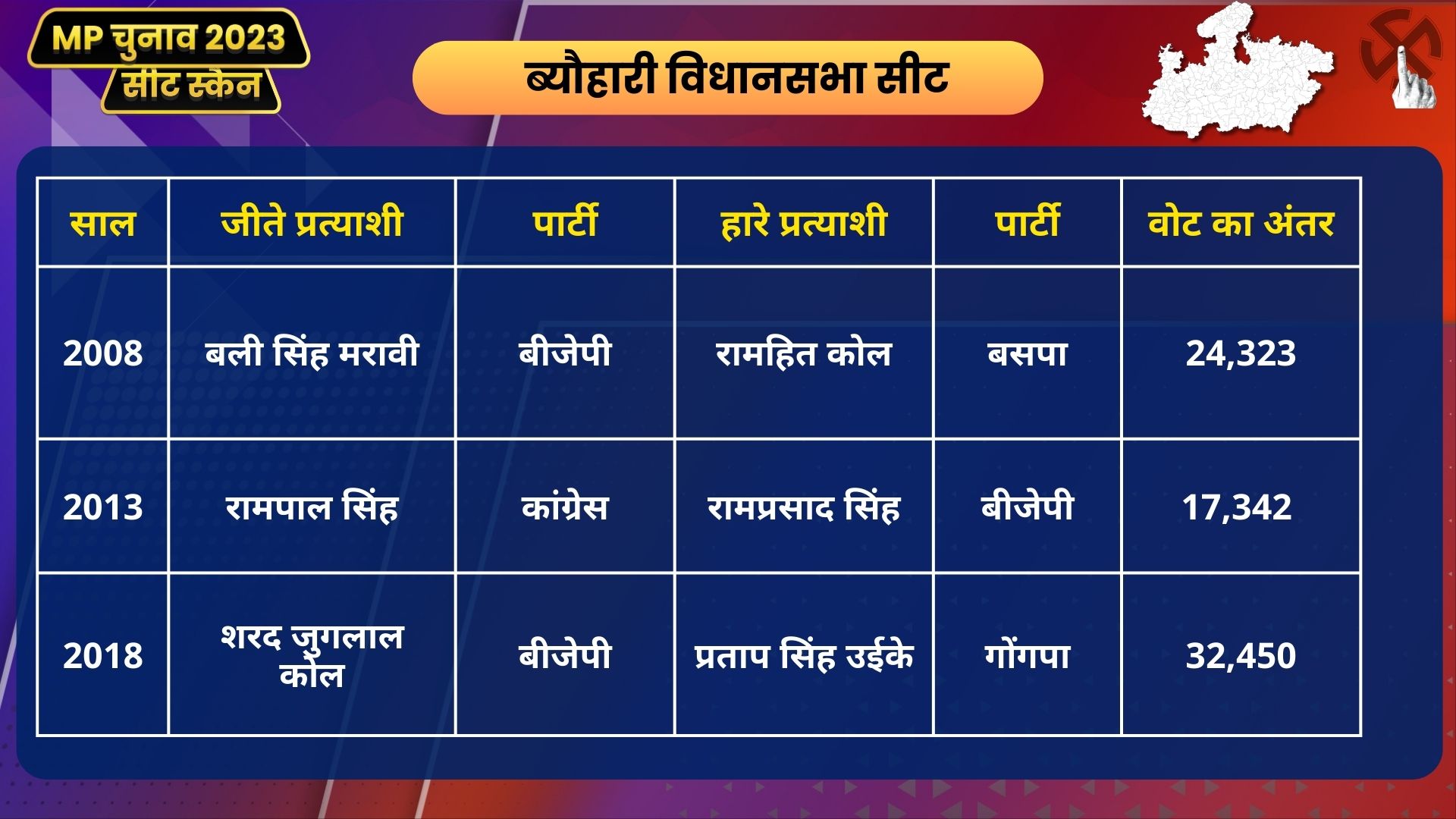 MP Seat Scan Beohari