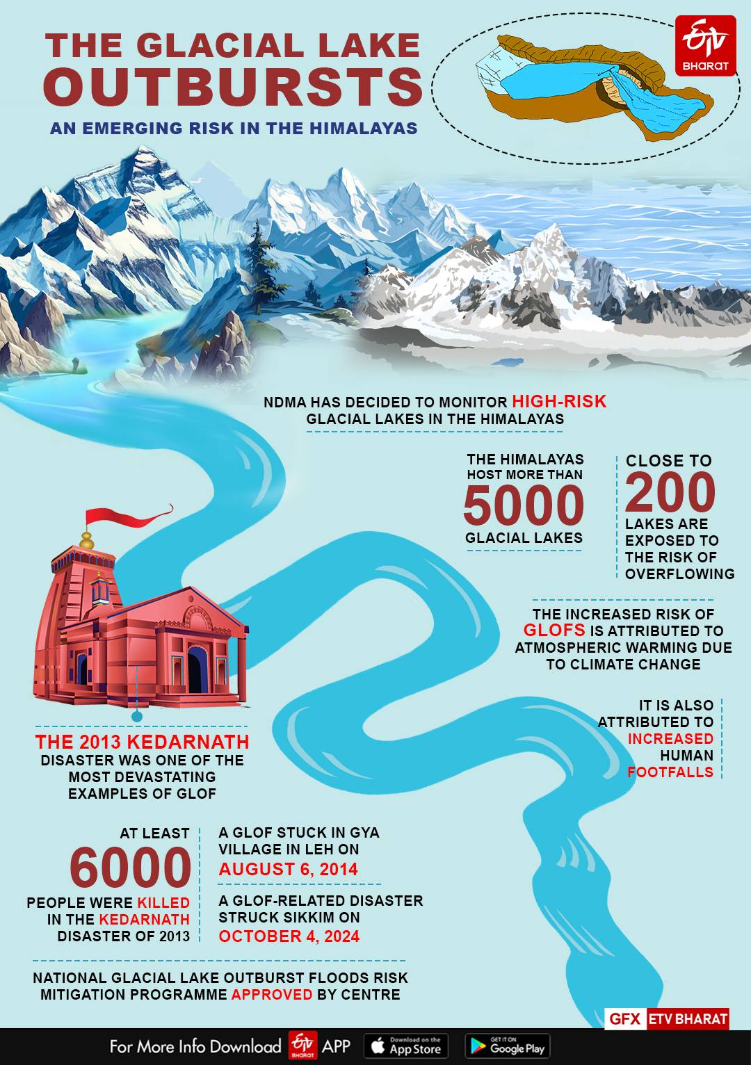 A glacial lake outburst flood results in more damage and destruction than a flood caused by excess rainfall alone. The writer asserts that the glacial lake outbursts are an emerging risk in the Himalayas and there should be a serious rethinking of the current development models of the Himalayan states.