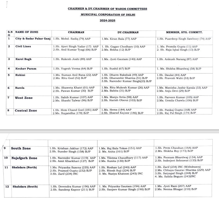 एमसीडी वार्ड कमेटी चुनाव के सभी 12 जोन के प्रत्याशियों के नाम