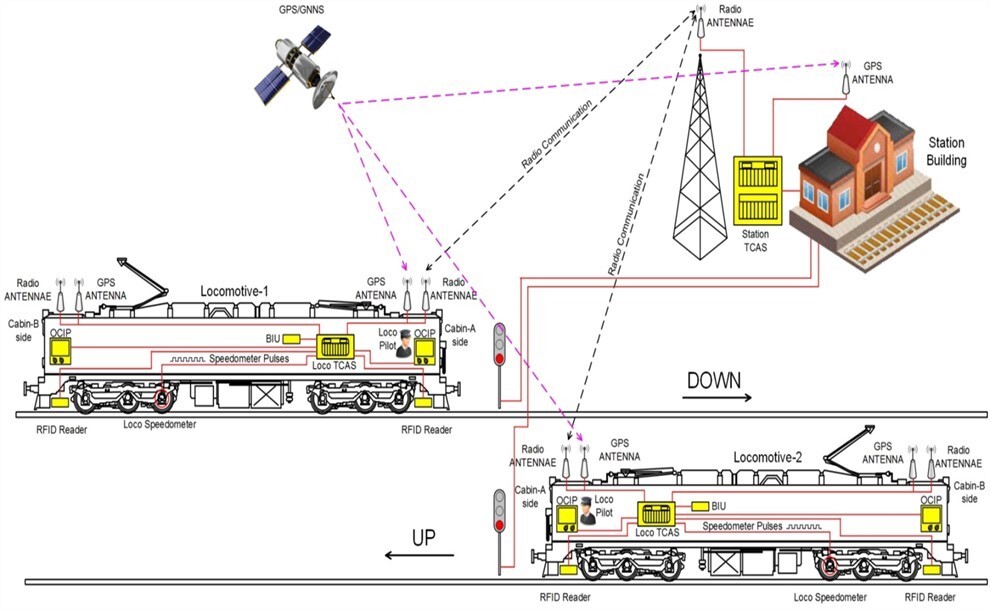 KAVACH INSTALLED DELHI MUMBAI ROUTE