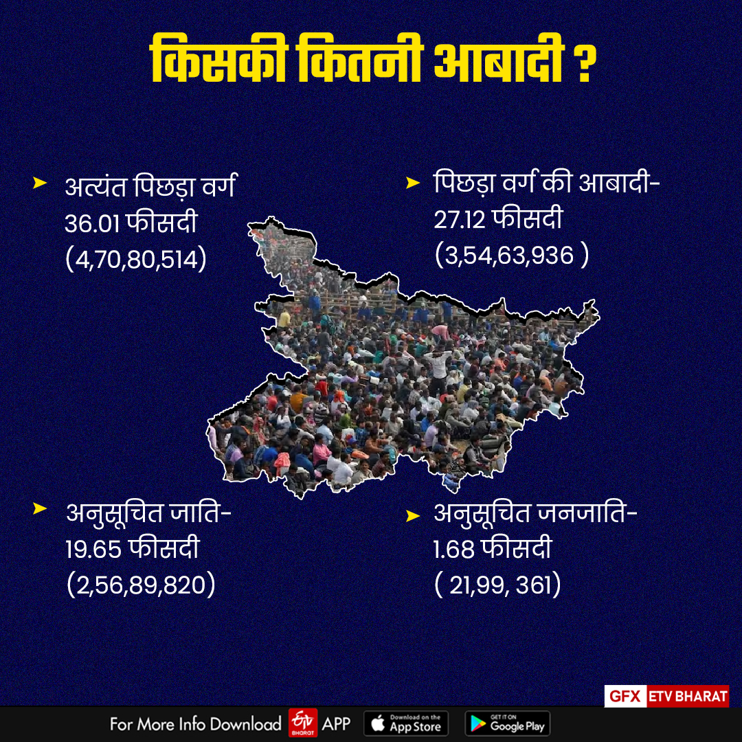 बिहार में किसकी कितनी आबादी ?