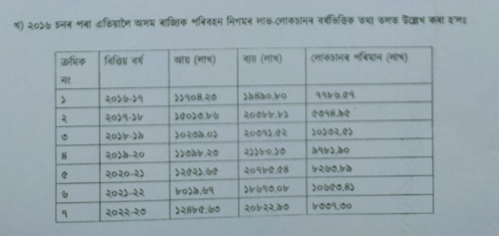 Assam State Transport Corporation suffers losses even after owning huge property