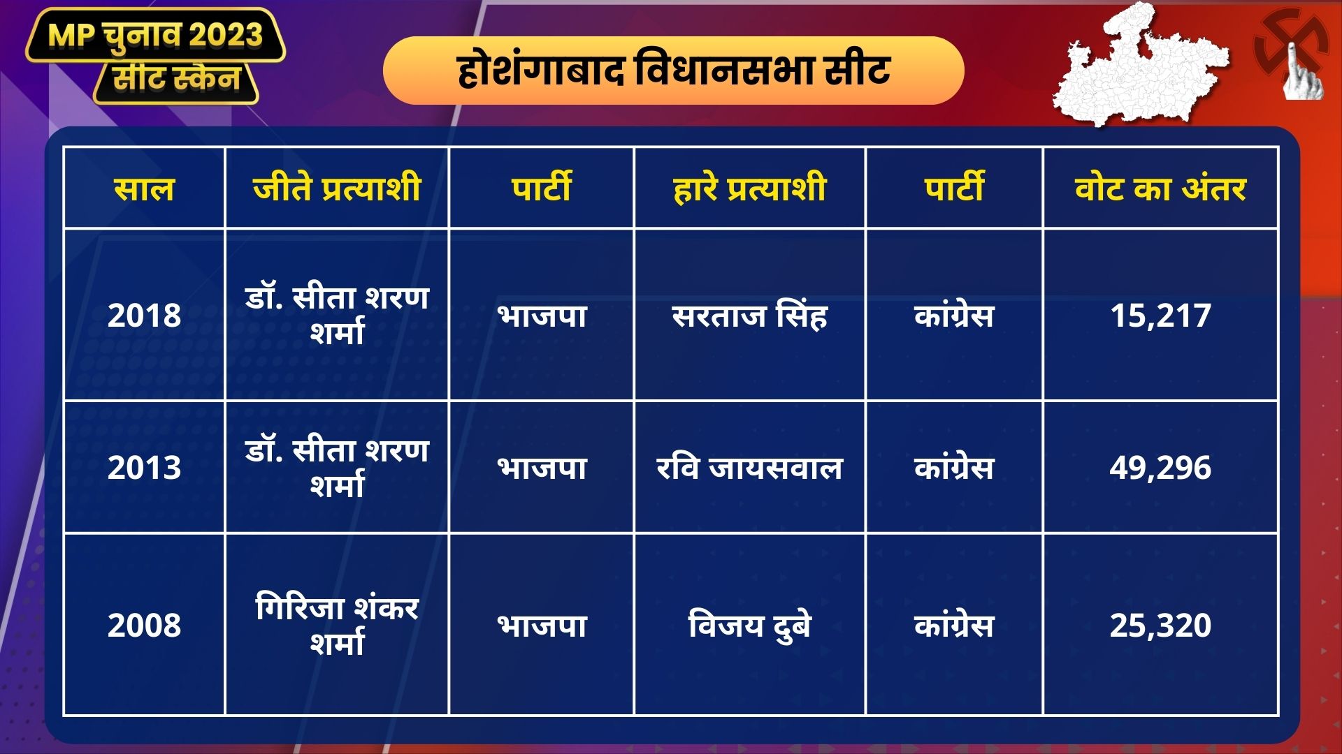 MP Seat Scan Hoshangabad