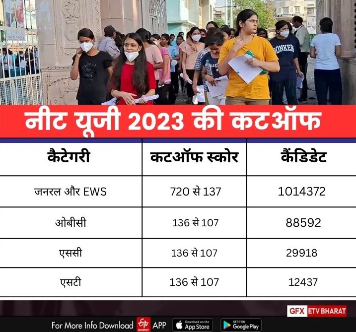 NEET UG 2023