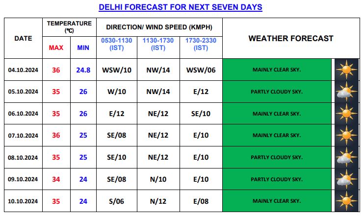 दिल्ली में सात दिन के मौसम का हाल