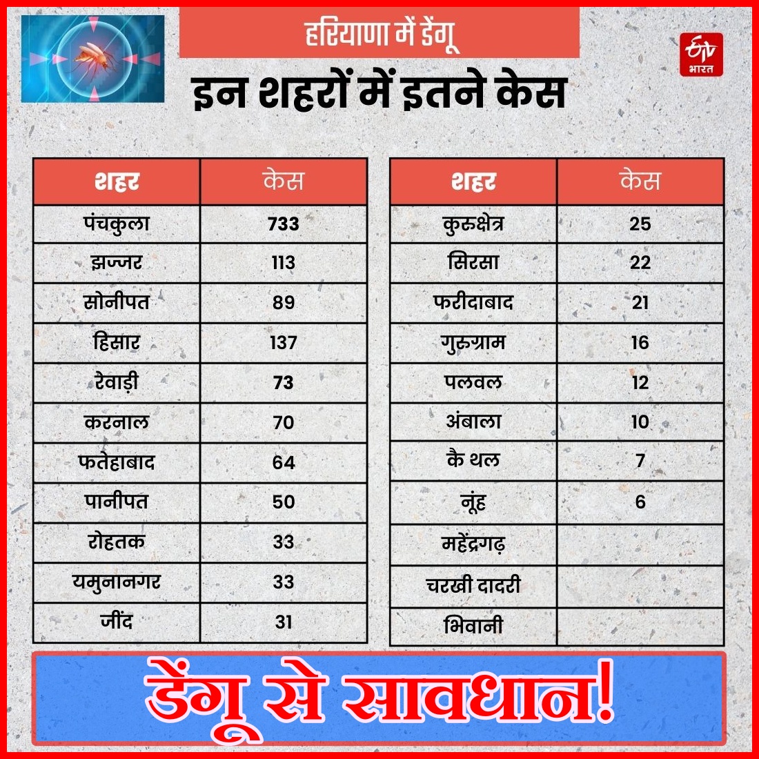 Dengue increased in Haryana