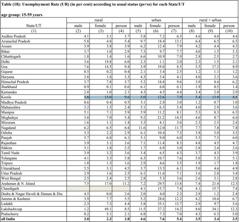 KERALA UNEMPLOYMENT RATE  YOUTH UNEMPLOYMENT RATE  യുവാക്കളിലെ തൊഴിലില്ലായ്‌മ  കേരളം തൊഴിലില്ലായ്‌മ