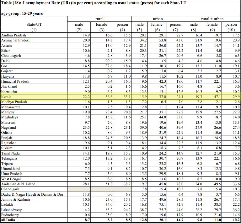 KERALA UNEMPLOYMENT RATE  YOUTH UNEMPLOYMENT RATE  യുവാക്കളിലെ തൊഴിലില്ലായ്‌മ  കേരളം തൊഴിലില്ലായ്‌മ