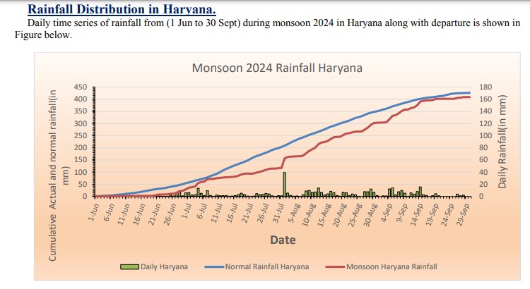 Monsoon In Haryana