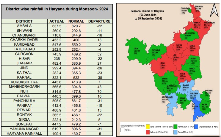 Monsoon In Haryana