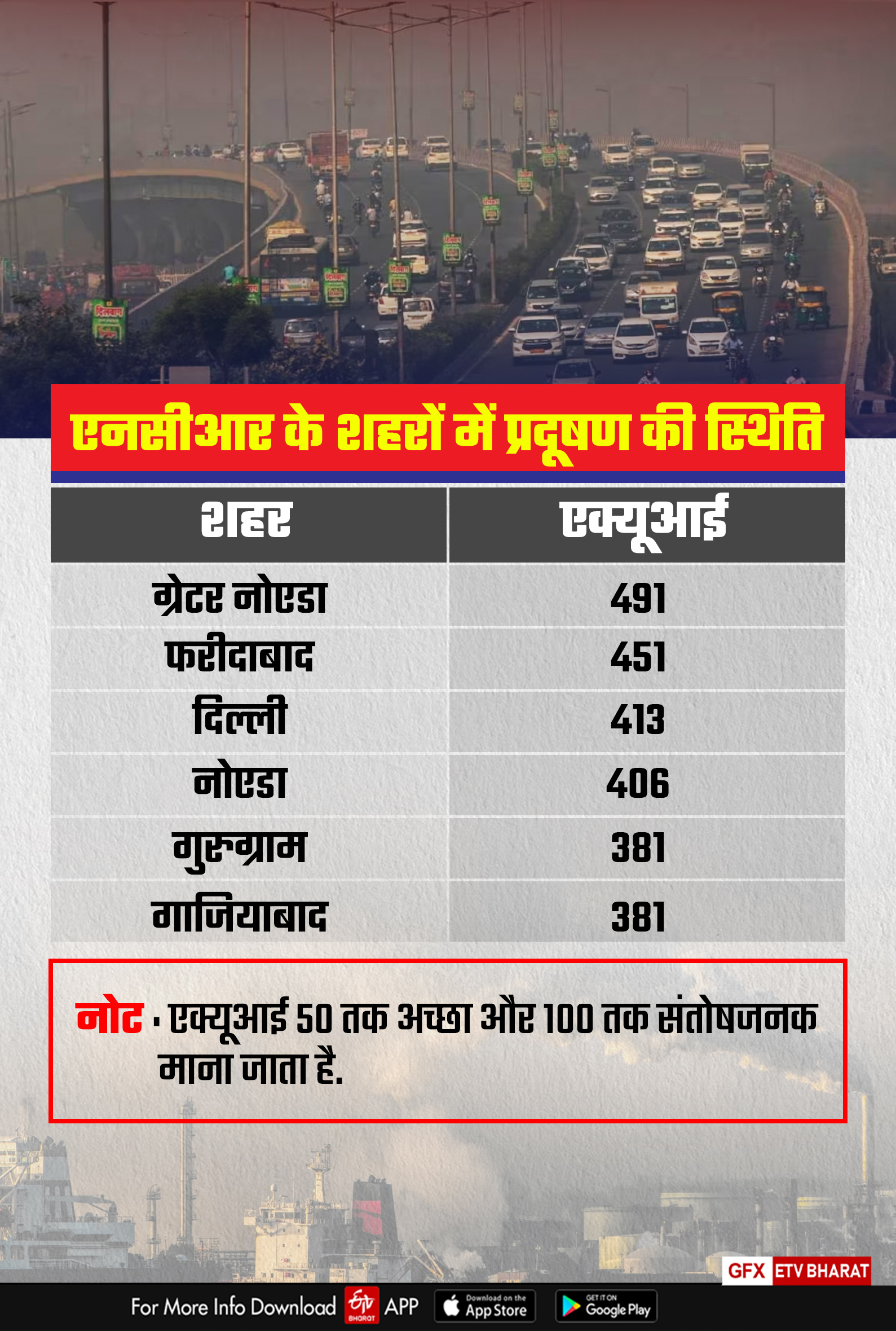 Delhi NCR Air Pollution Updates