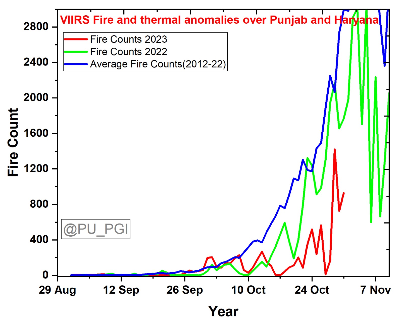 Pollution Problem Parali stubble burning Air quality index Delhi NCR Haryana Punjab Noida Up Haryana News