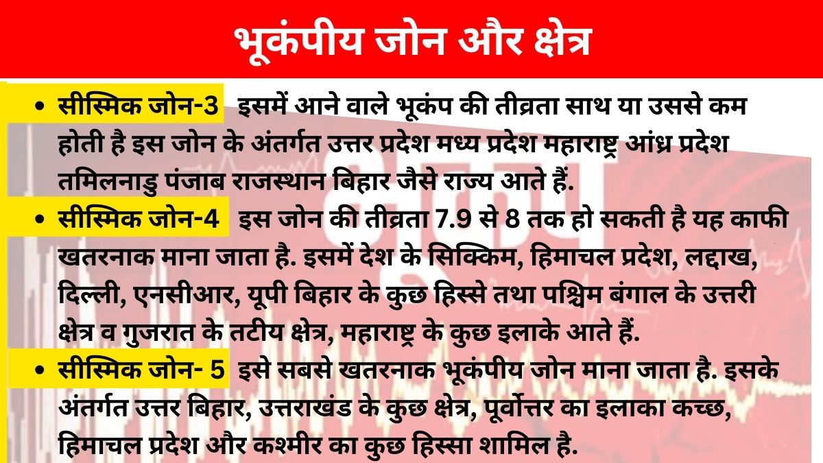 भूकंप जोन और तीव्रता के हिसाब से क्षेत्र.