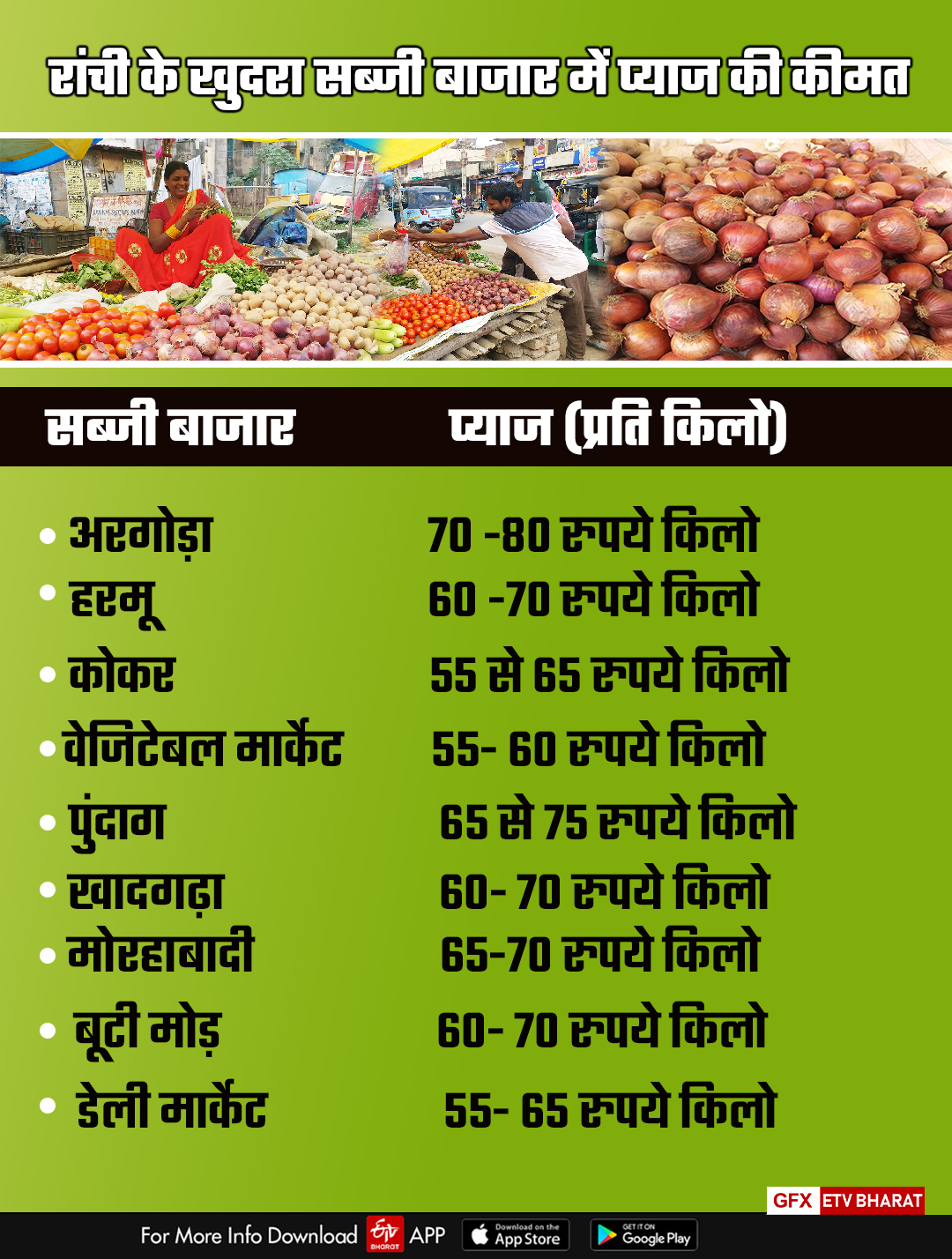 Onion prices in Ranchi