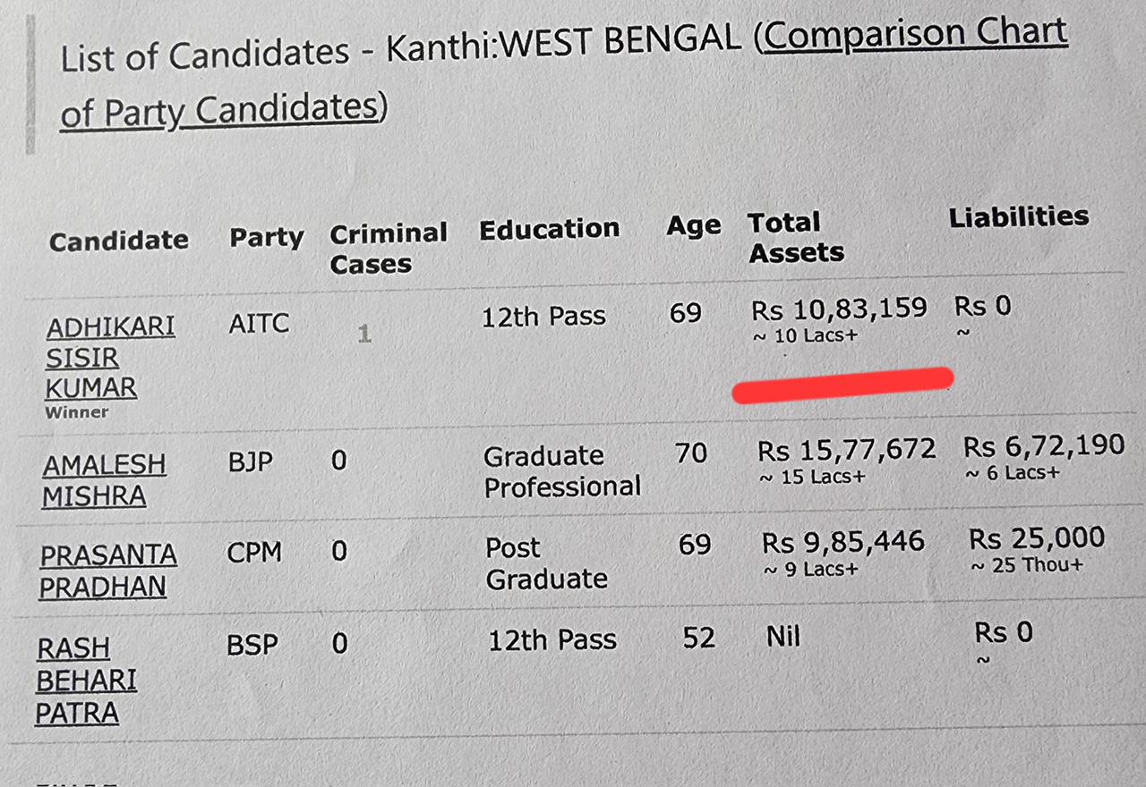 Kunal Ghosh raises question on Sisir Adhikari Asset