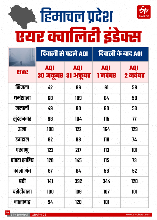 हिमाचल में AQI