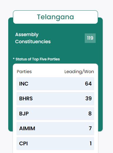 Assembly Election 2023 Result