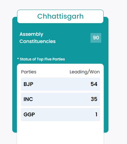 Assembly Election 2023 Result