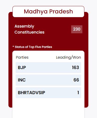 Assembly Election 2023 Result