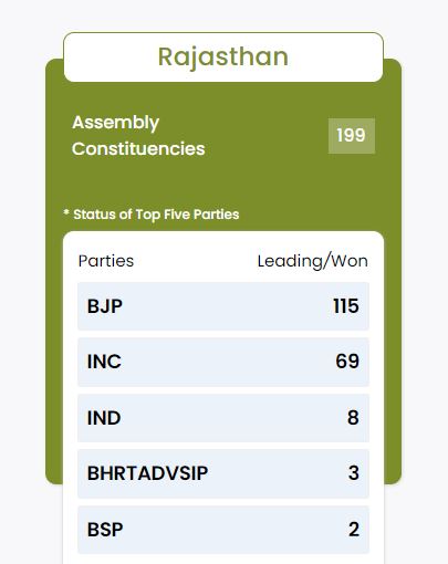 Assembly Election 2023 Result