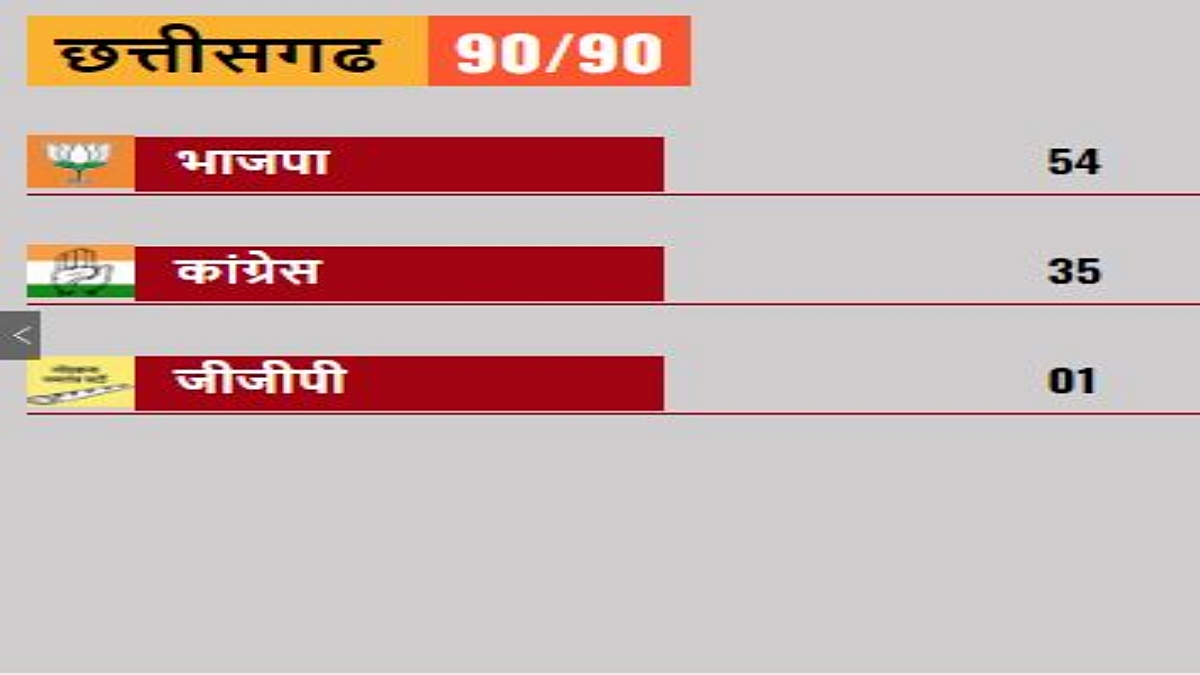 assembly election result 2023