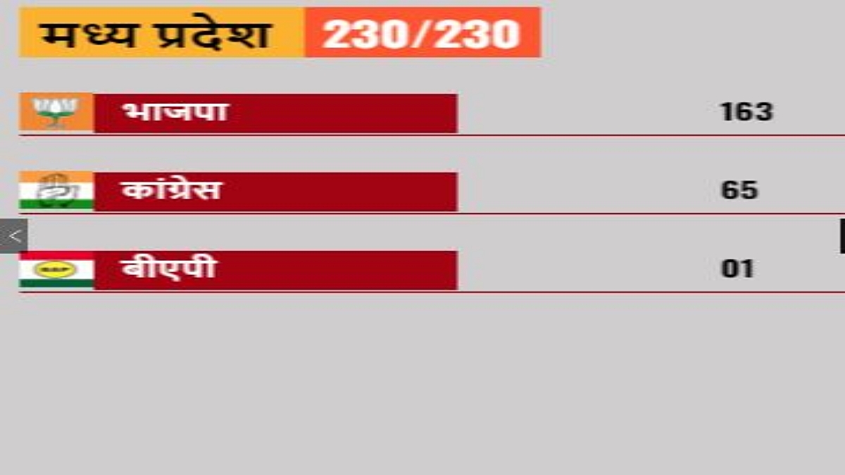 assembly election result 2023