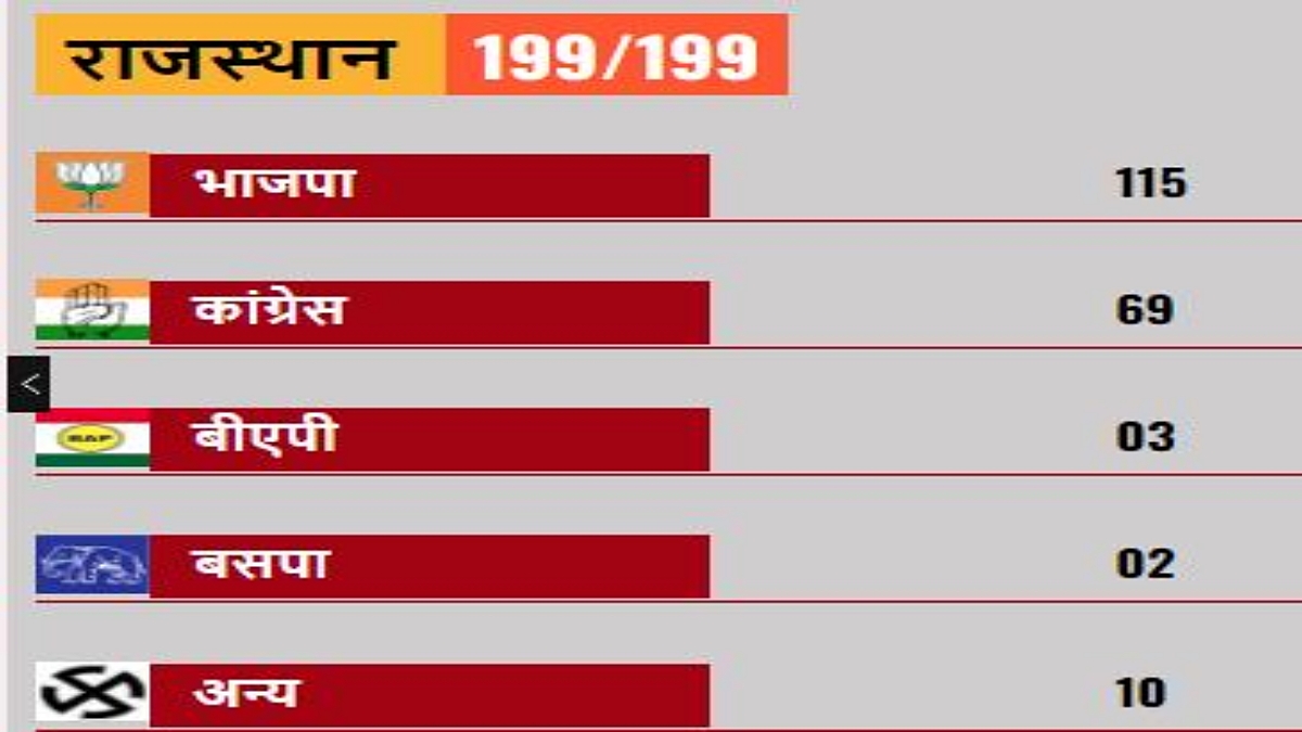 assembly election result 2023