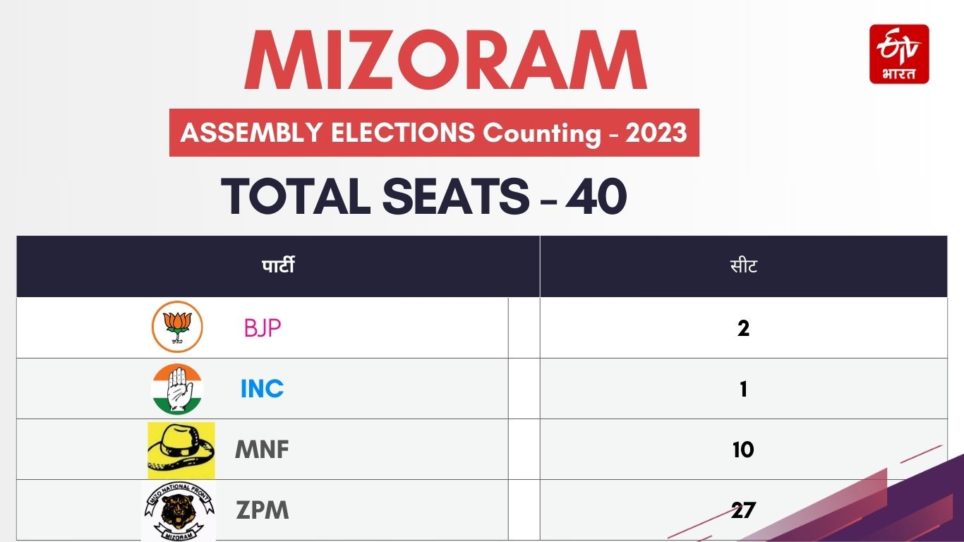 mizoram election result