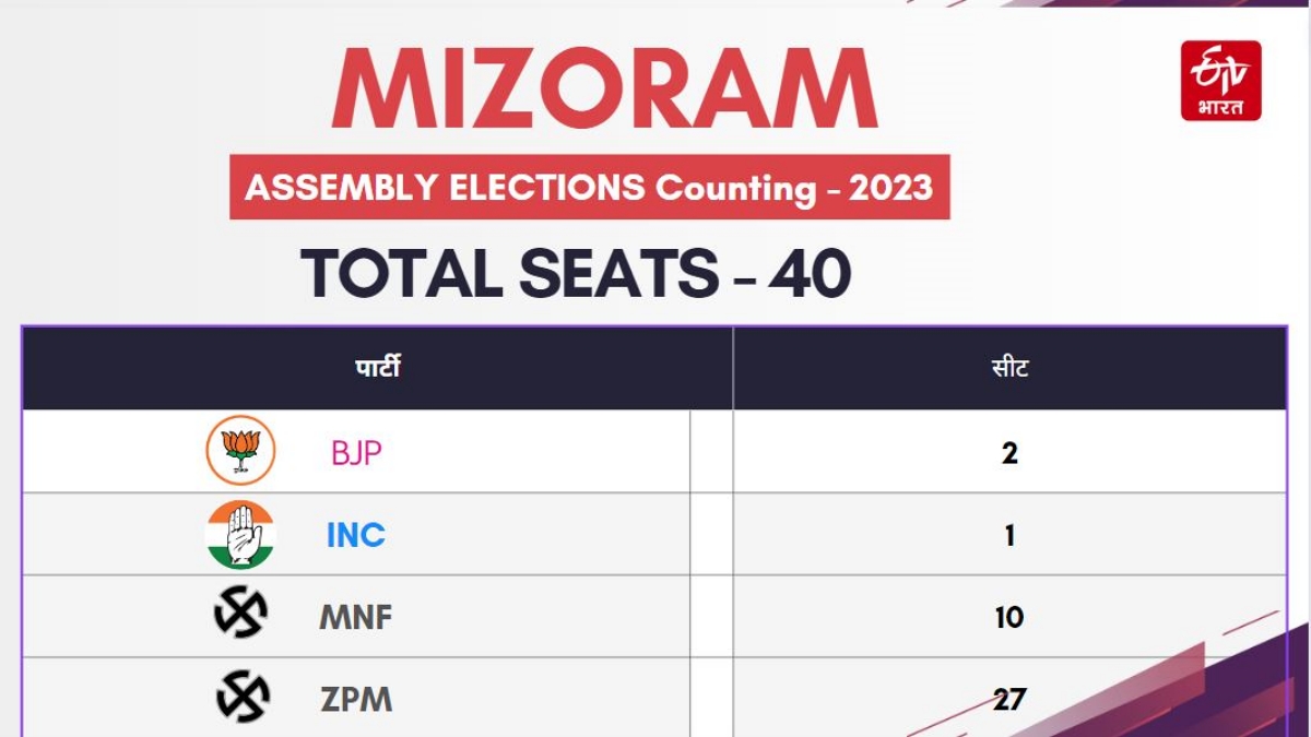 Mizoram Assembly Elections 2023