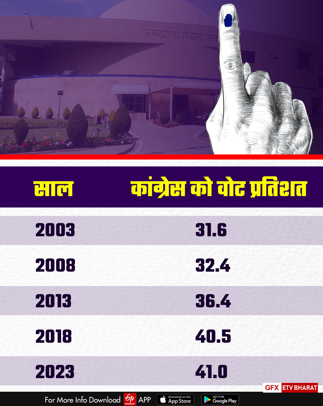 what is bjp congress vote percentage in mp