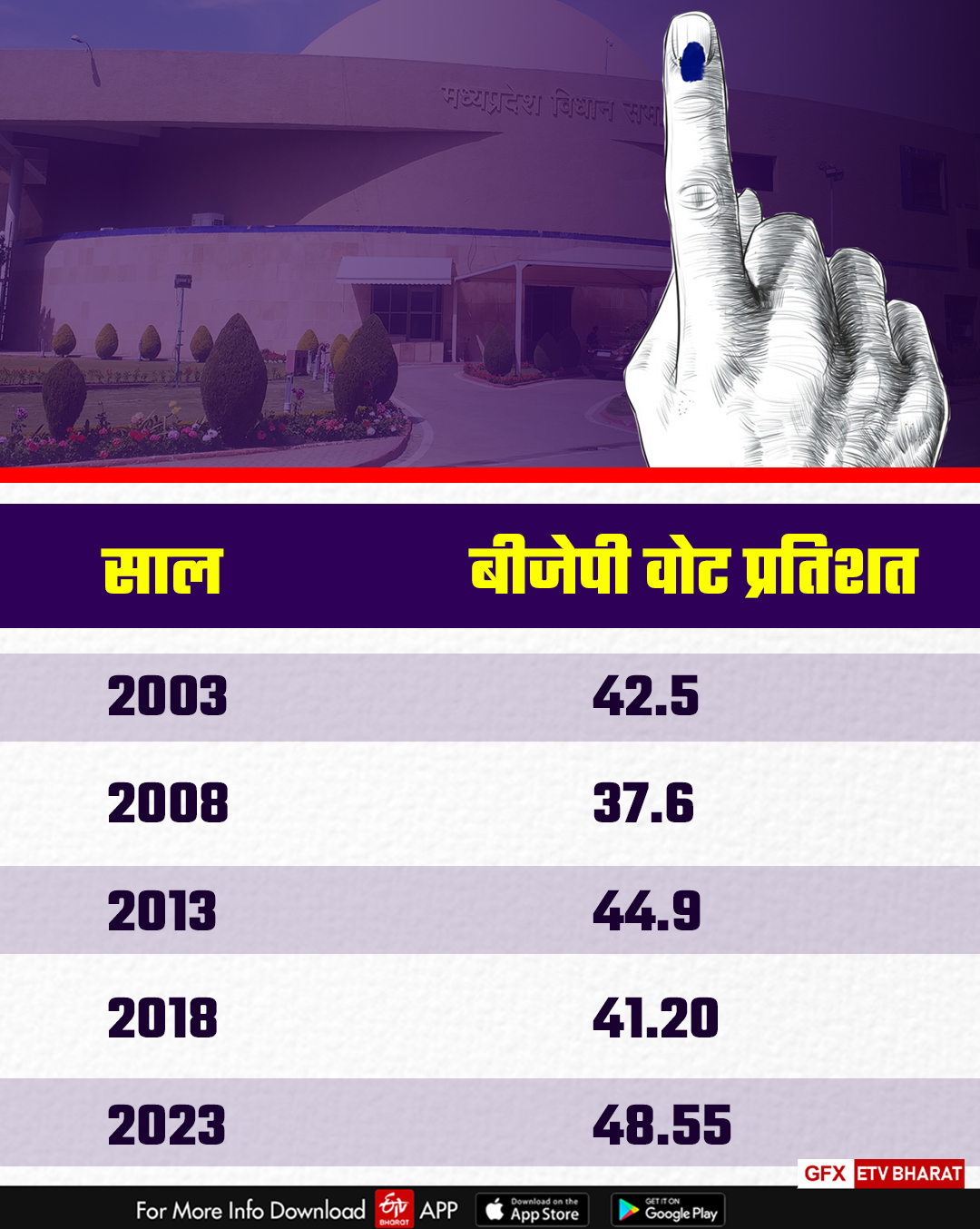 vote sharing party wise madhya pradesh