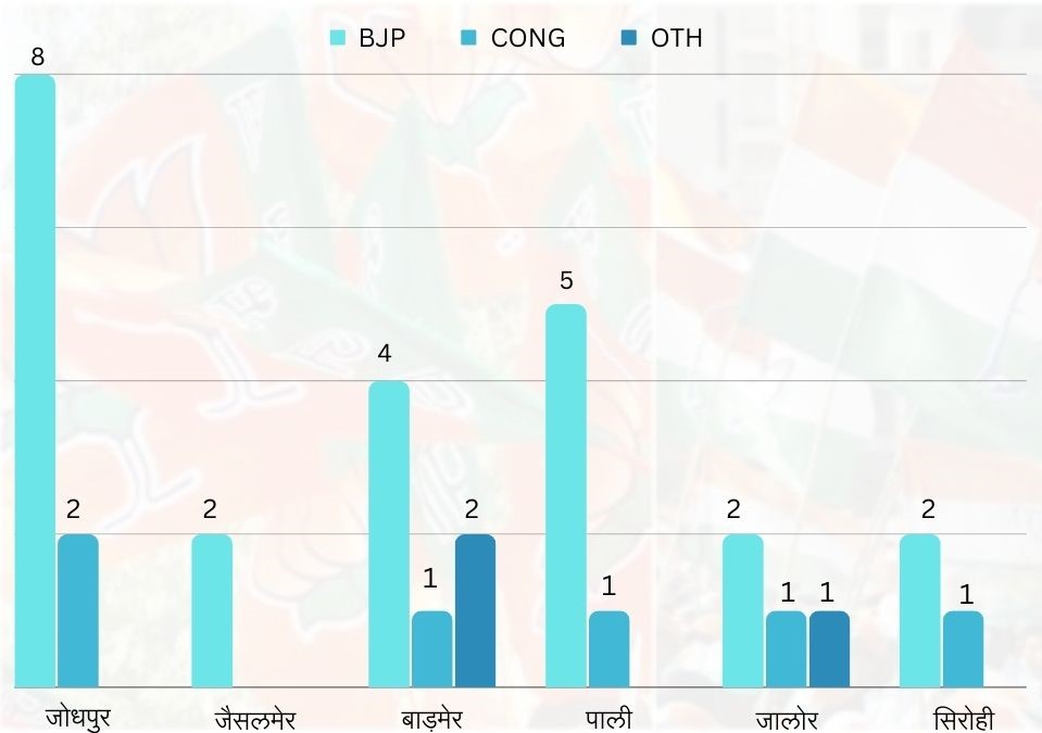 Rajasthan Assembly Election Result 2023