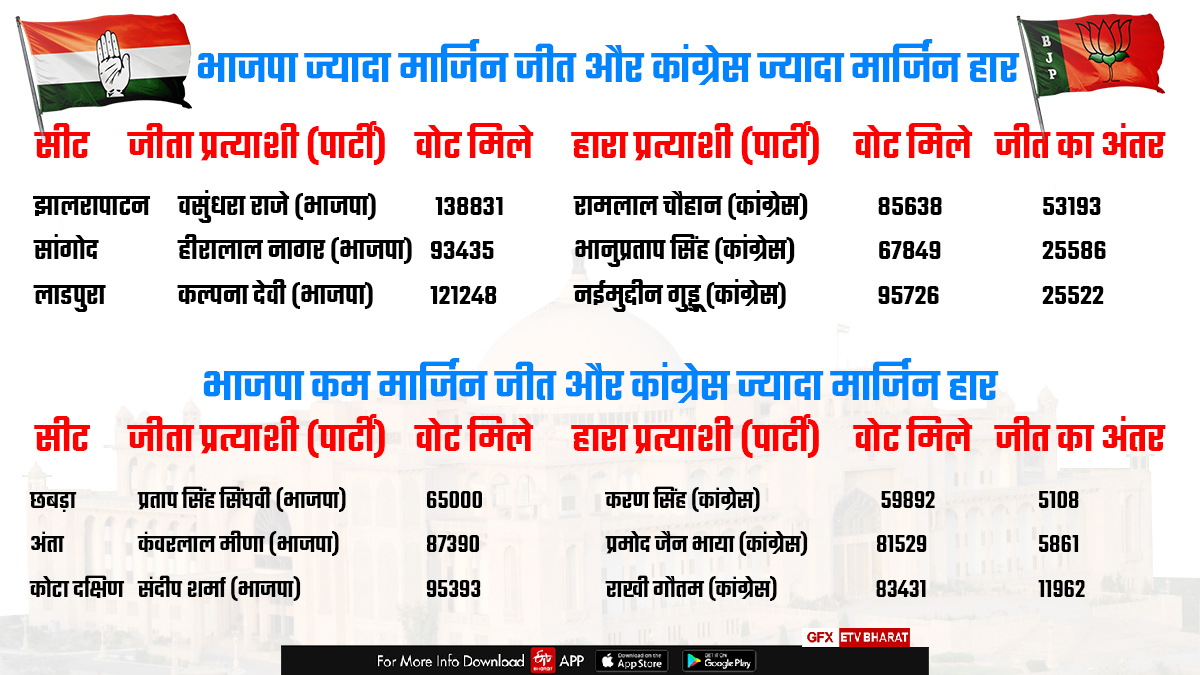 Rajasthan Assembly Election Result 2023