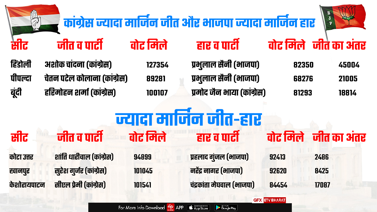 Rajasthan Assembly Election Result 2023