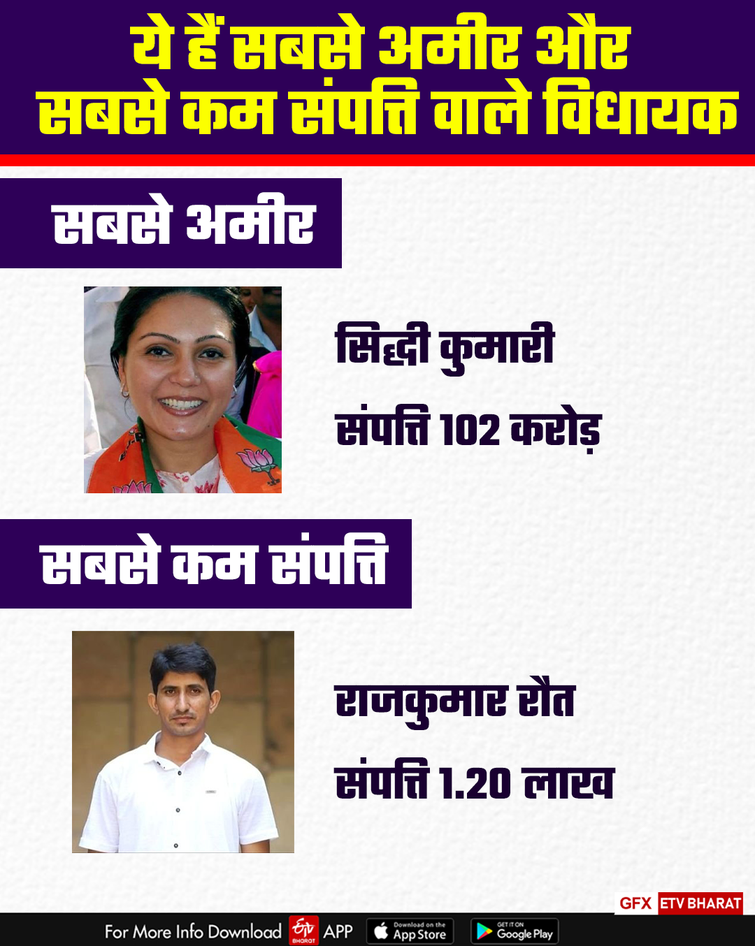 Rajasthan Assembly Election Result 2023