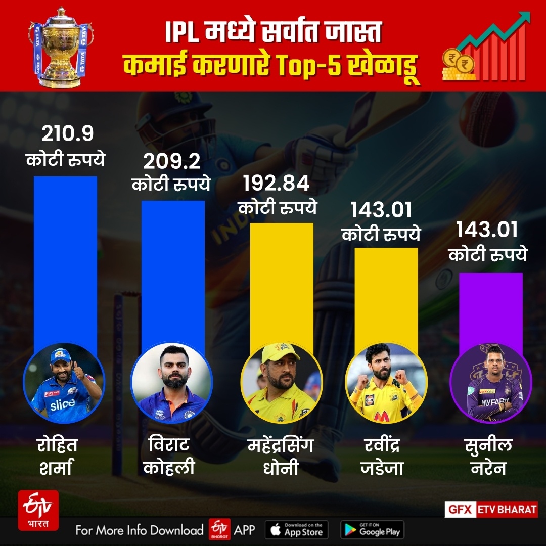 Highest Paid Cricketer in IPL